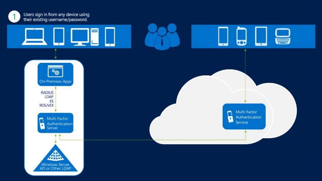 Microsoft Azure Multi-Factor Authentication Diagram