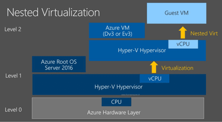 nested virtualization available with Ev3 and Dv3 diagram