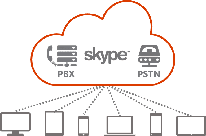 Skype for Business Unified communications PBX PSTN calling diagram