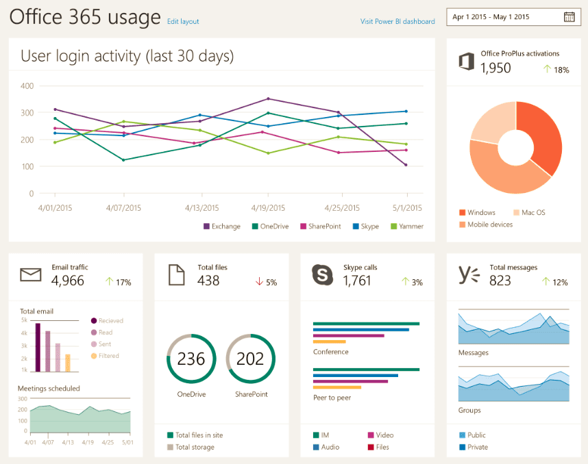 microsoft office 365 usage reports pei microsoft office reports