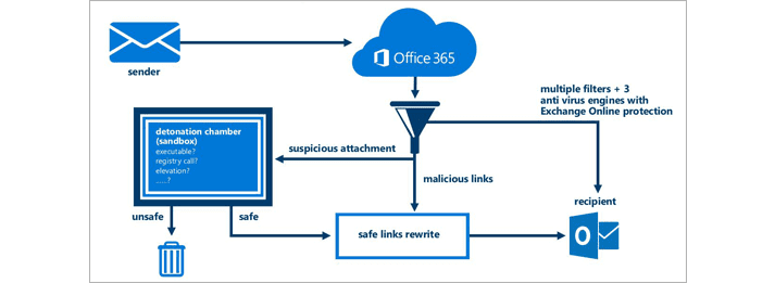 An of Exchange Online Advanced Protection