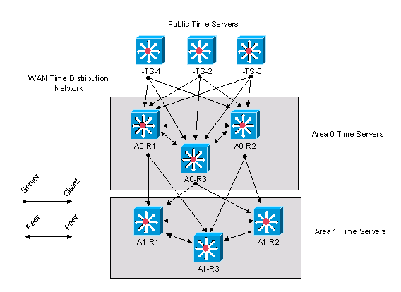 cisco Network Time Protocol Diagram