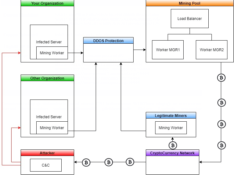 Crytopcurrency mining malware architecture diagram