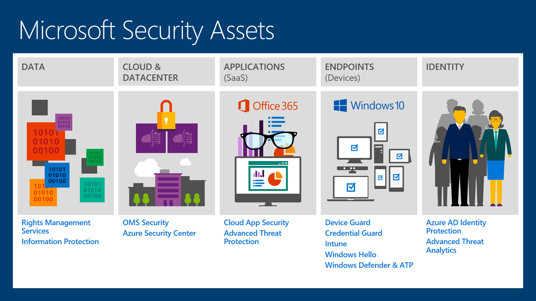 Microsoft Security Assets
