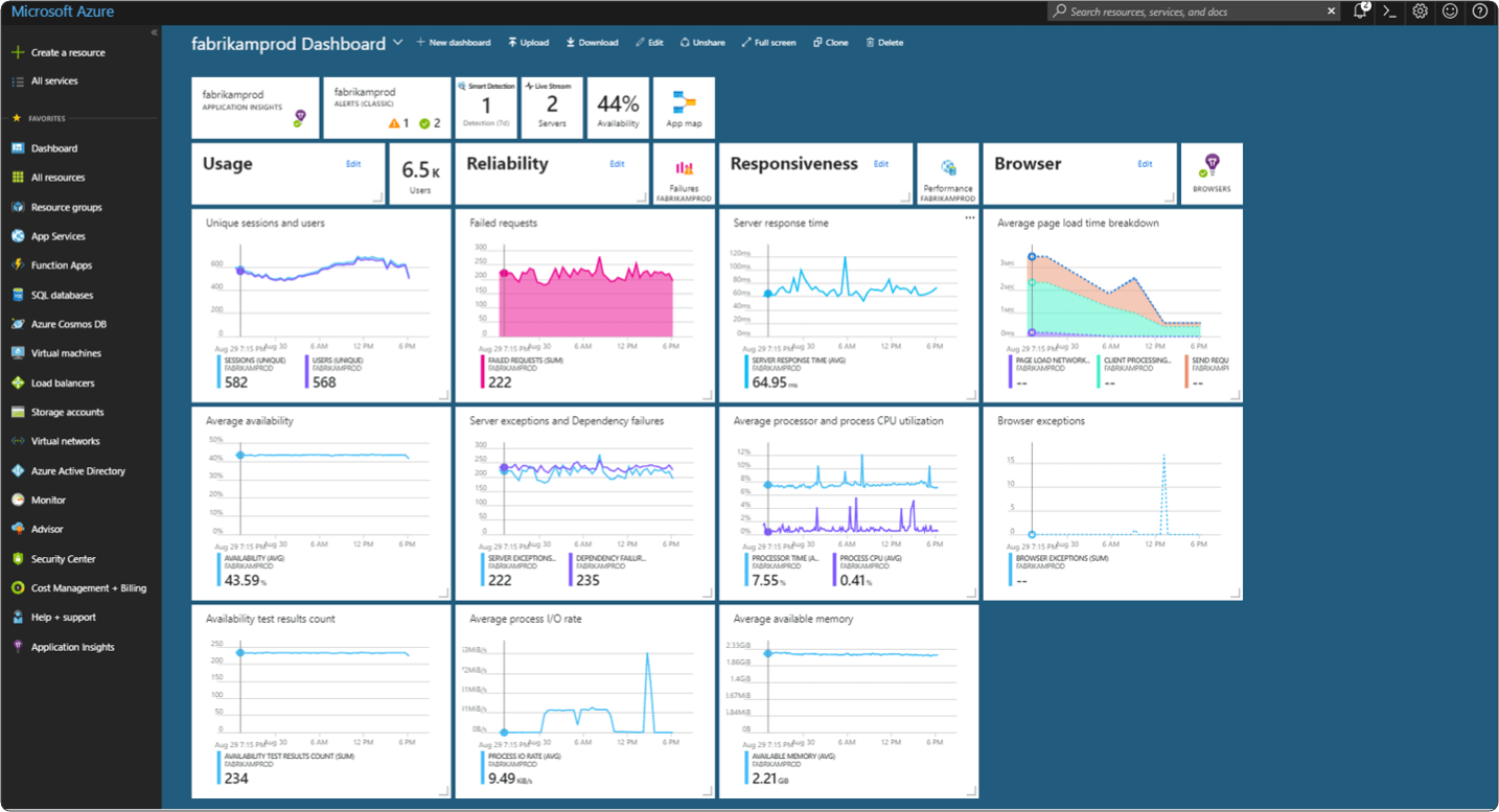 Advanced IT Support Azure Dashboard