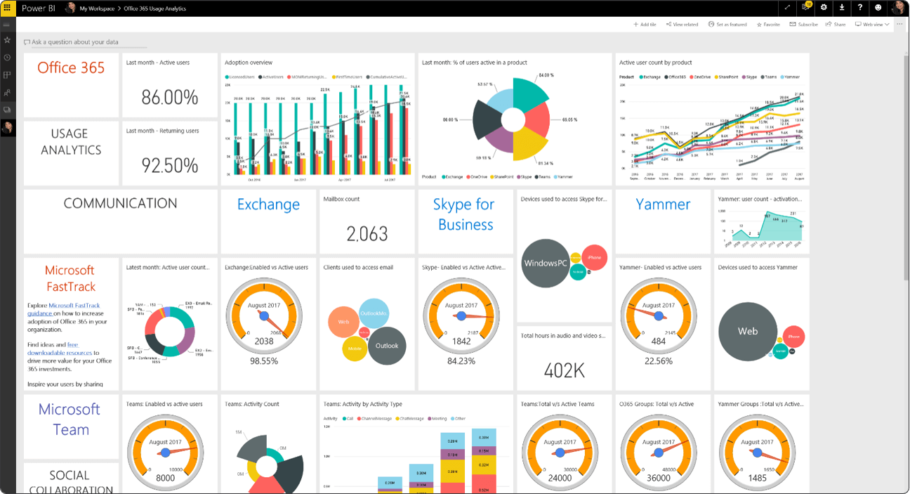 Technology Analytics and Usage Data